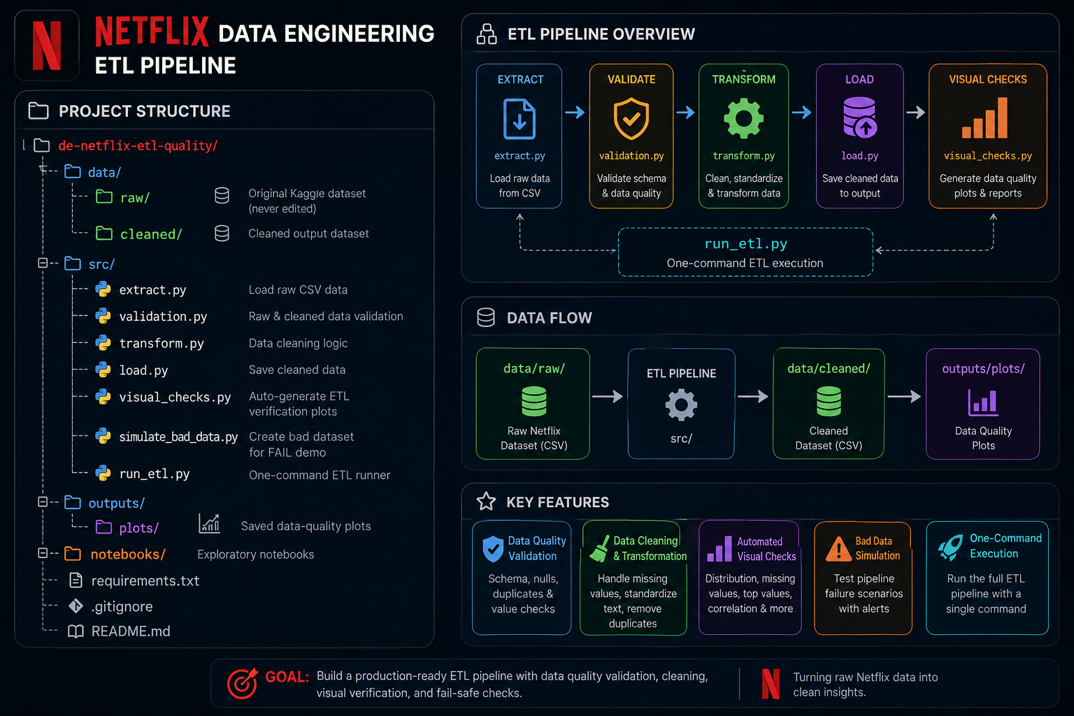 netflix_structure